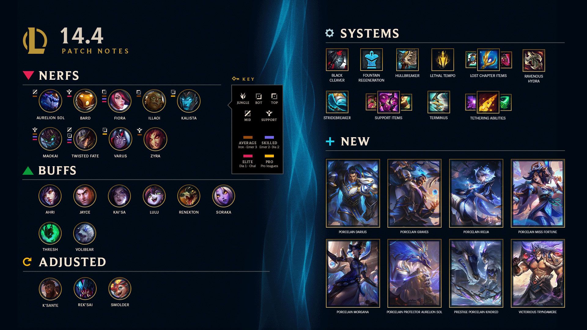 LOL Patch Notes 14.04 Revealed – Game-Changing Updates and Strategies Unleashed