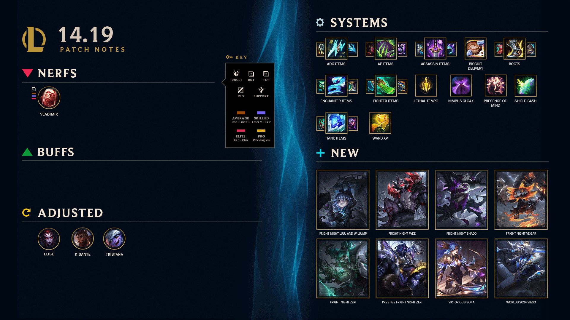 LOL Patch Notes 14.19 – Game-Changing Updates Transforming Champion Balance and Gameplay Experience
