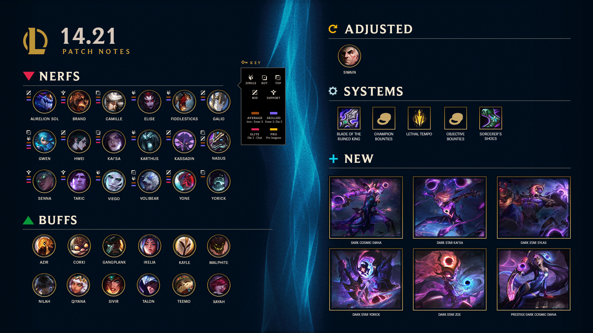 LOL Patch Notes 14.21 – Groundbreaking Champion and System Upgrades Revealed