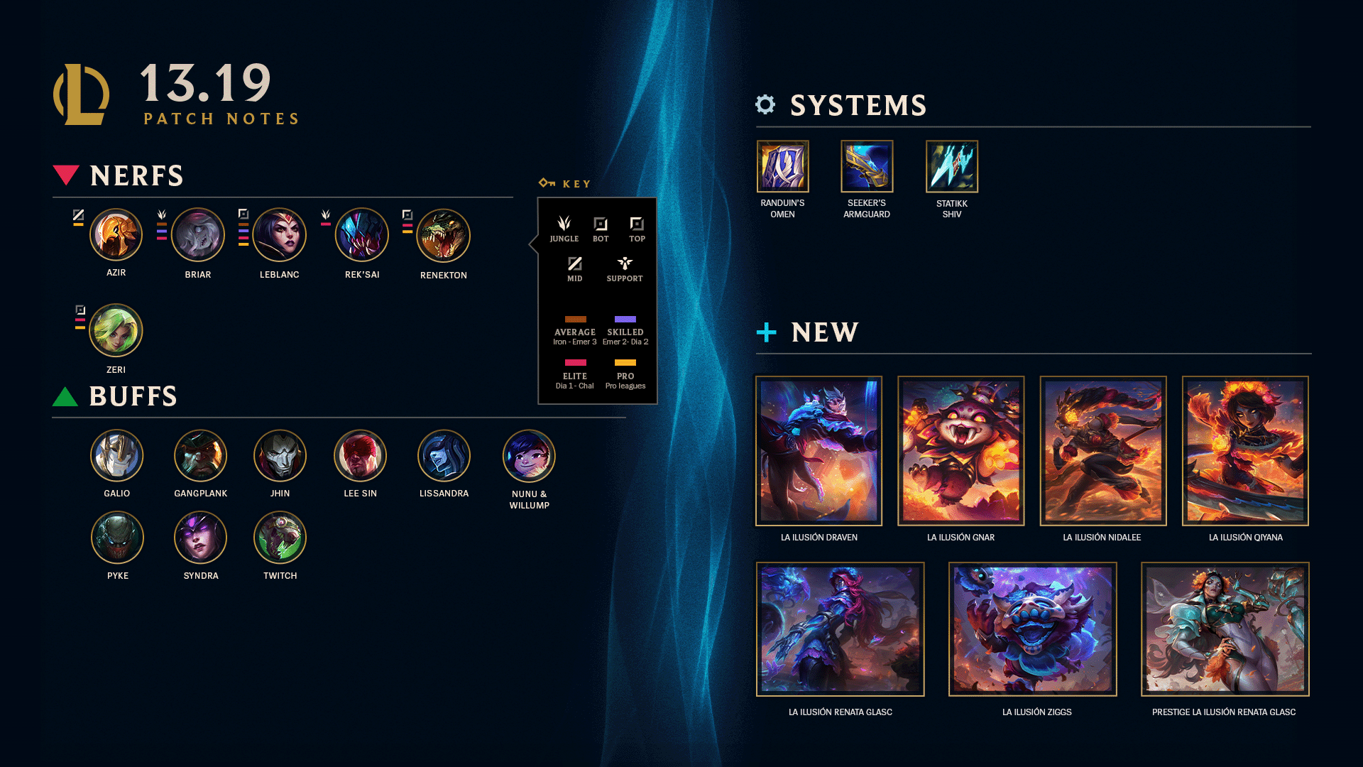 LOL Patch Notes 13.19 – Unleashing Champion Overhauls and Strategic Mastery