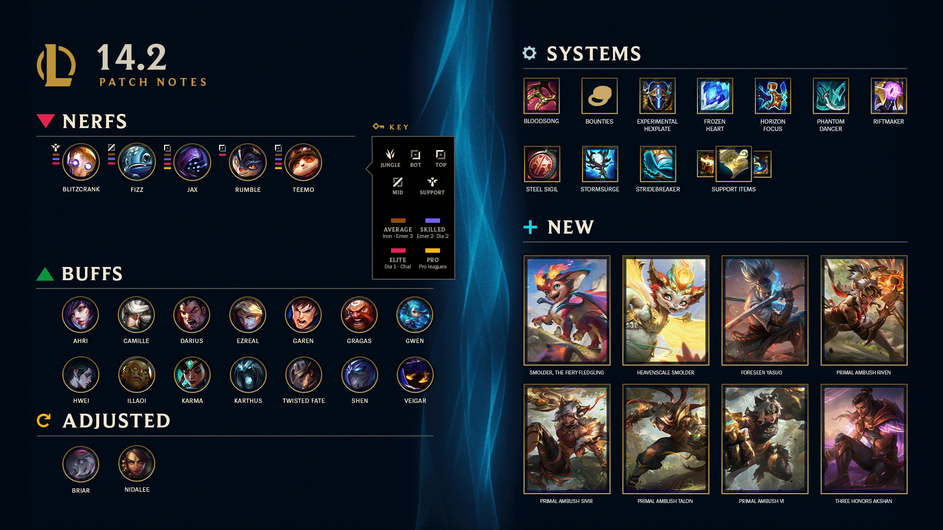 LOL Patch Notes 14.02 – Master the Meta with Major Champion and Item Overhauls