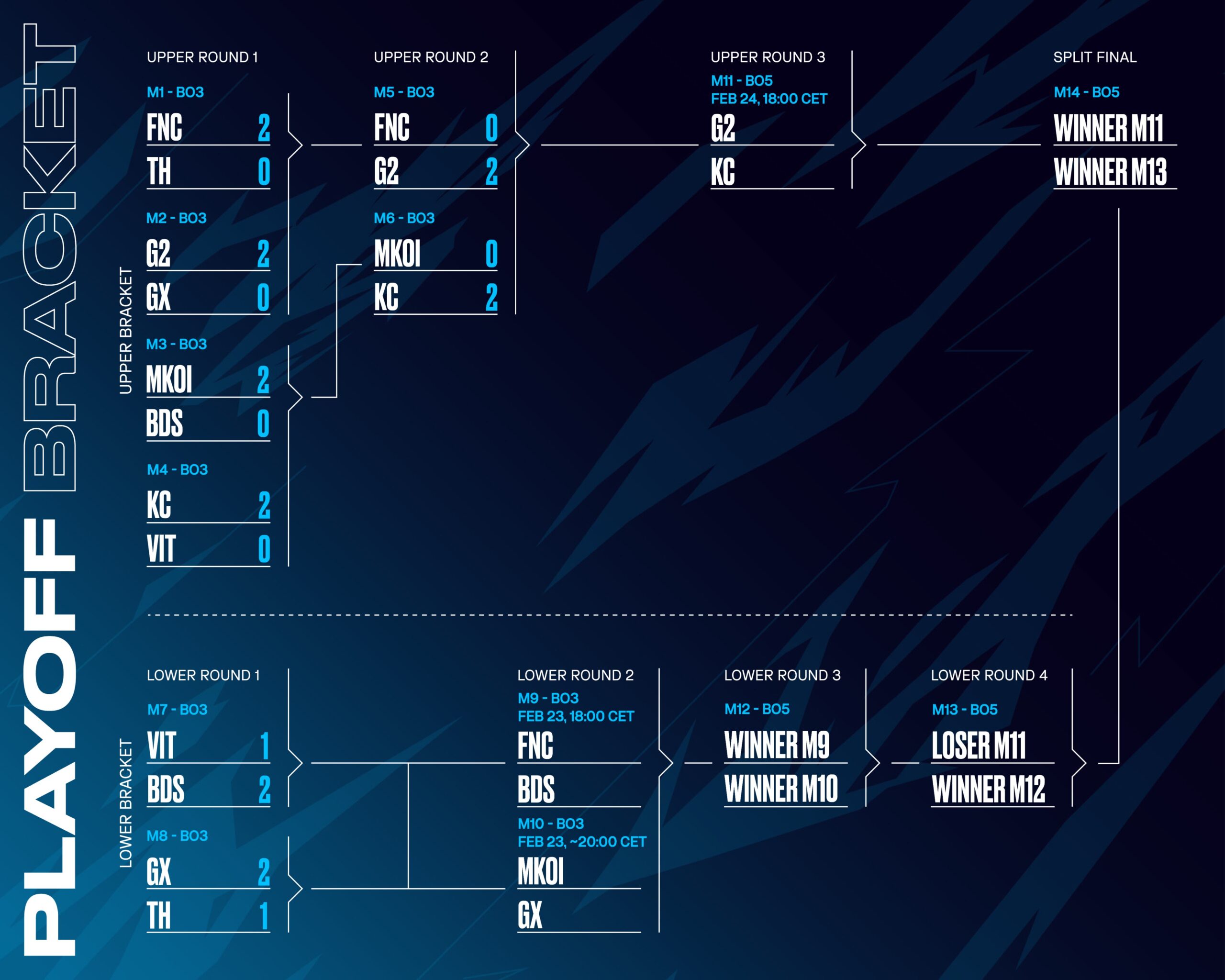 LEC Playoffs Bracket Update: G2 and Karmine Corp Advance, Lower Bracket Heats Up | LoLNOW.gg