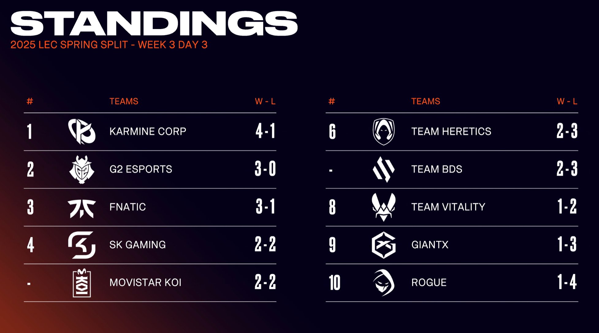 LEC 2025 Spring Split Standings – Week 3 Recap | LoLNOW.gg