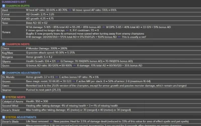 Patch 25.21 Full Preview – Big changes to Doran’s items Patch 25.21 Full Preview – Big changes to Doran’s items
