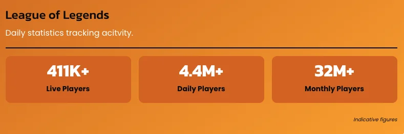 League of Legends player count - Updates - LoLNow League of Legends player count - Updates - LoLNow