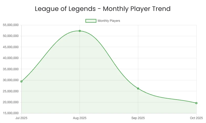 League of Legends player count - Updates - LoLNow League of Legends player count - Updates - LoLNow