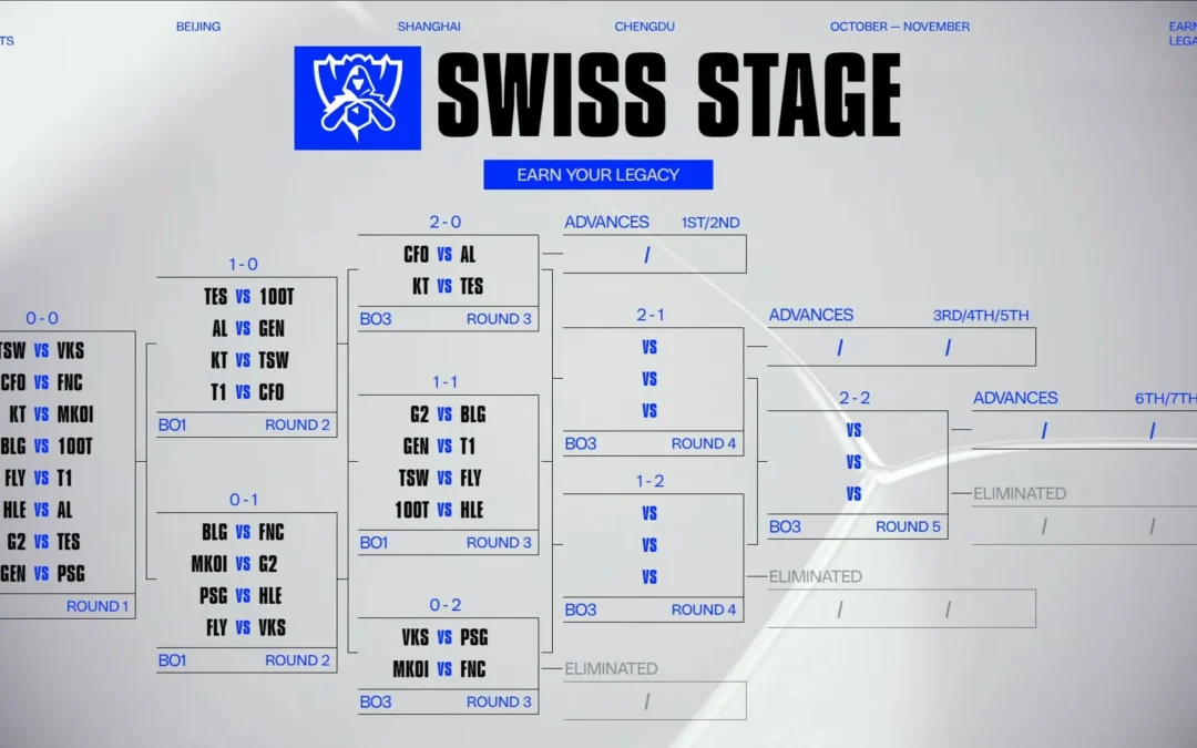Worlds 2025 day 3 results and future swiss matchups drawn
