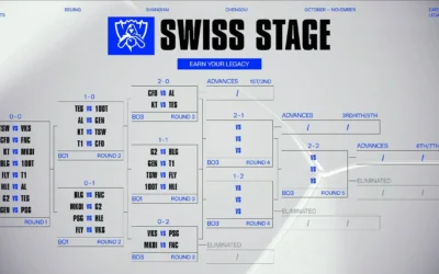 Worlds 2025 day 3 results and future swiss matchups drawn
